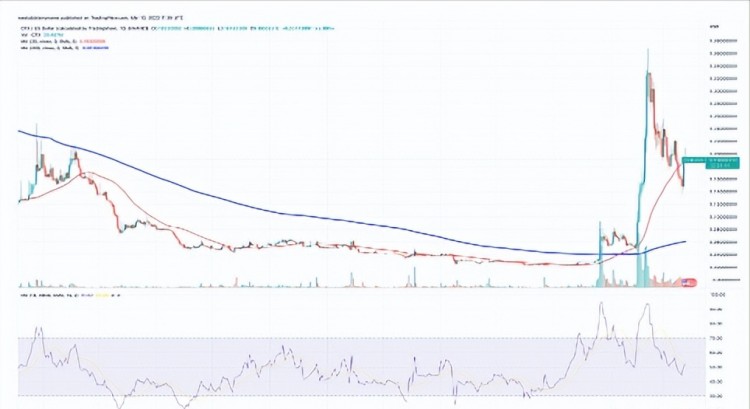 當前加密貨幣漲幅：SNX、FIL、MKR、RNDR、這里有更多關于STX的信息