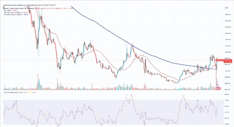 當前加密貨幣漲幅：SNX、FIL、MKR、RNDR、這里有更多關于STX的信息