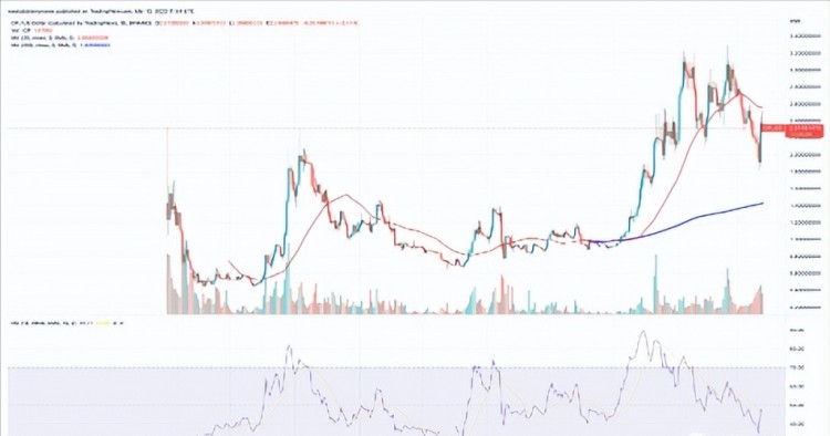 當前加密貨幣漲幅：SNX、FIL、MKR、RNDR、這里有更多關于STX的信息