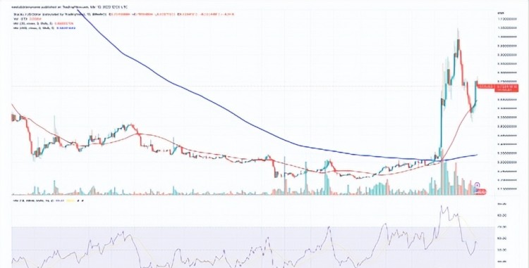 當前加密貨幣漲幅：SNX、FIL、MKR、RNDR、這里有更多關于STX的信息