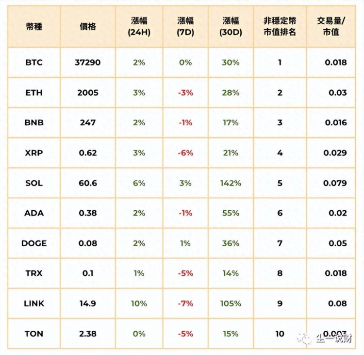 再一次，比特幣價格上漲到37K，一些百大貨幣呈上zhang趨勢，