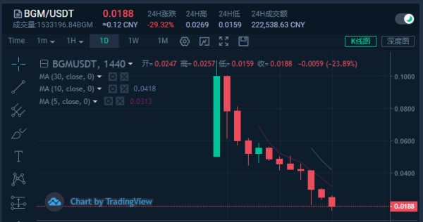 如何將空氣幣交易所？