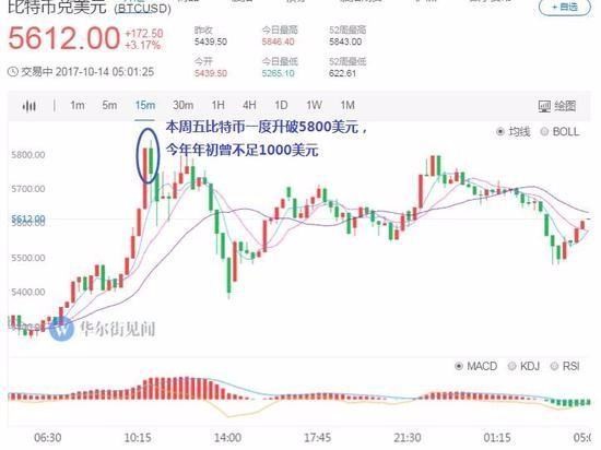 比特幣還在暴漲嗎？
