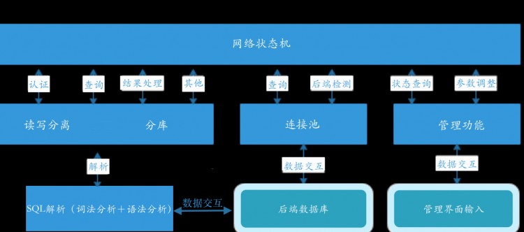 【信息訪談】網易開源數據庫中間件 Cetus 如何讓 MySQL 更強大？