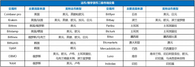 數字化貨幣交易所，已經被法幣出入金扼住了喉嚨