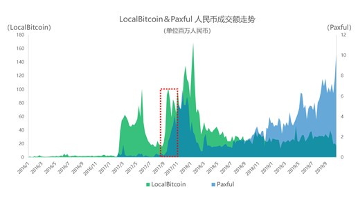 數字化貨幣交易所,已經被法幣出入金扼住了喉嚨