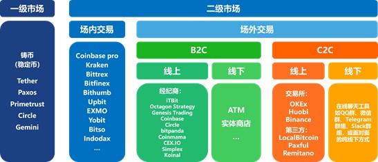 數字化貨幣交易所,已經被法幣出入金扼住了喉嚨