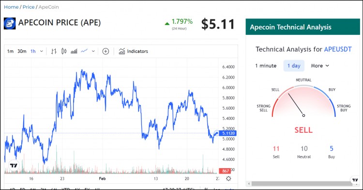 ApeCoin（APE）由于大規(guī)模的銷售壓力，價(jià)格受到威脅，引起了市場(chǎng)的擔(dān)憂