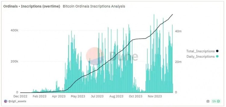 貨幣安全錢包上線銘文板塊？ORDI飆升至80美元！銘文或迎來第二個春天！