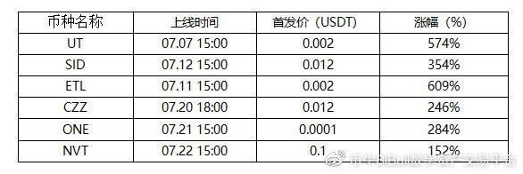 七月份幣牛BiBull交易所運(yùn)營月報 七月份幣牛BiBull交易所運(yùn)營月報