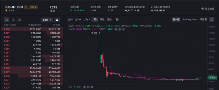 Uniswap即將停止開(kāi)采,SushiSwap的春天來(lái)了?
