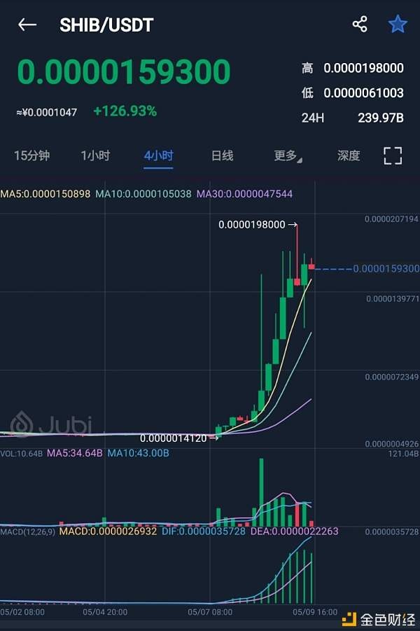 為什么狗系貨幣如此火爆？狗繩LEASH能否延續狗幣的上漲趨勢？