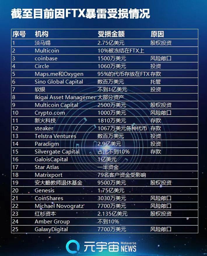 FTX崩潰的次生災害：25家機構血本無歸的15億美元
