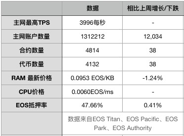 EOS周報 | EOS市值跌落至第八;Bithumb攜500萬EOS參與節點競選(7.8-7.14)
