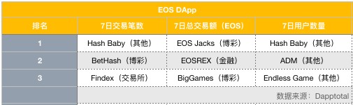 EOS周報 | EOS市值跌落至第八;Bithumb攜500萬EOS參與節點競選(7.8-7.14)