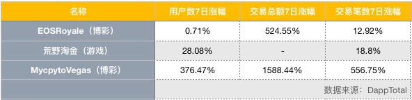 EOS周報 | EOS市值跌落至第八;Bithumb攜500萬EOS參與節點競選(7.8-7.14)
