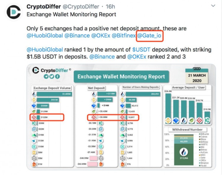 Gate.io躋身全球交易所充值量Top 5 Gate.io躋身全球交易所充值量Top 5