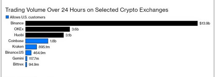 深入分析彭博社：Coinbase為何？、Kraken和Gemini非常重視合規