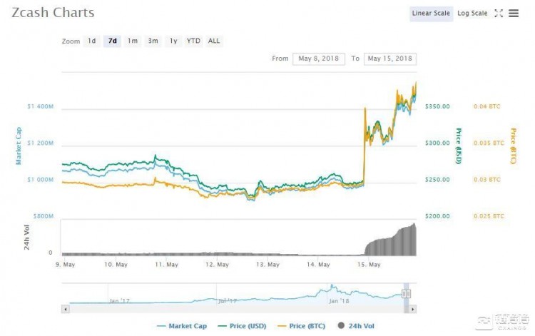 Gemini成為世界上第一家擁有Zcash許可證的交易所，Zcash每天上漲超過40%