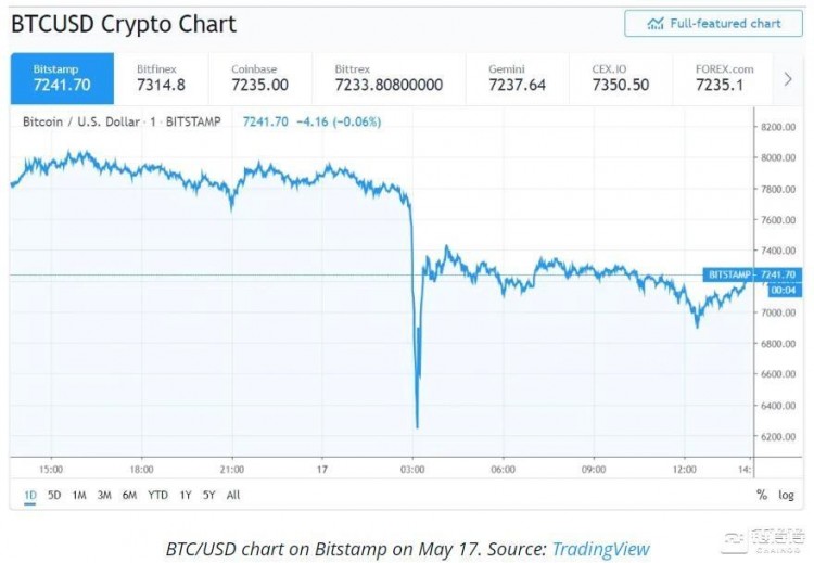 超級賣單據(jù)稱引發(fā)2.5億美元多倉強(qiáng)平，Bitstamp啟動調(diào)查