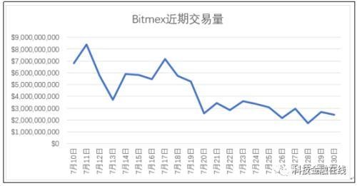 數(shù)字化資產(chǎn)交易警戒燈亮起 由于合規(guī)問題,貨幣安全、BitMex或面臨調(diào)查