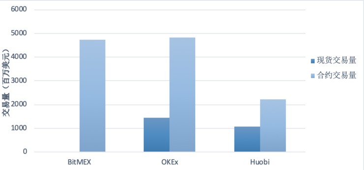 BitMEX、OKEx、Huobi——深度橫向對比合約交易市場