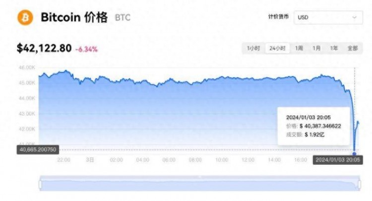 比特幣暴跌10%,現貨ETF沒有機會?|快訊