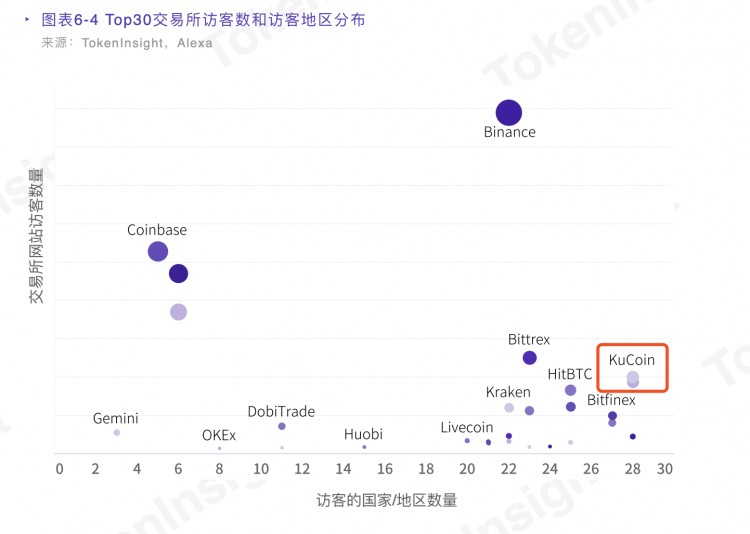 前面有三個巨頭，后面有新玩家，「小幣安」KuCoin 還能突破嗎？