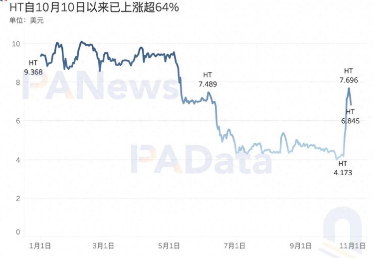 數觀平臺幣：今年累計銷毀總額超過24億美元，2家銷毀逆勢增長