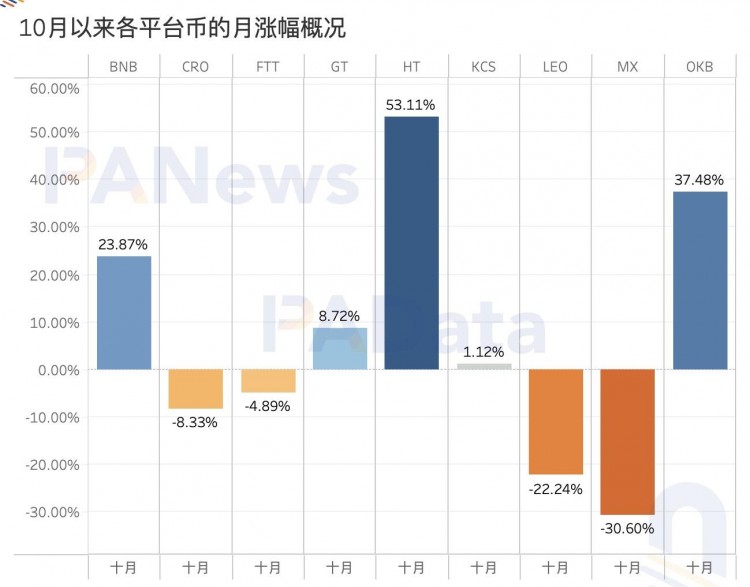 數觀平臺幣：今年累計銷毀總額超過24億美元，2家銷毀逆勢增長