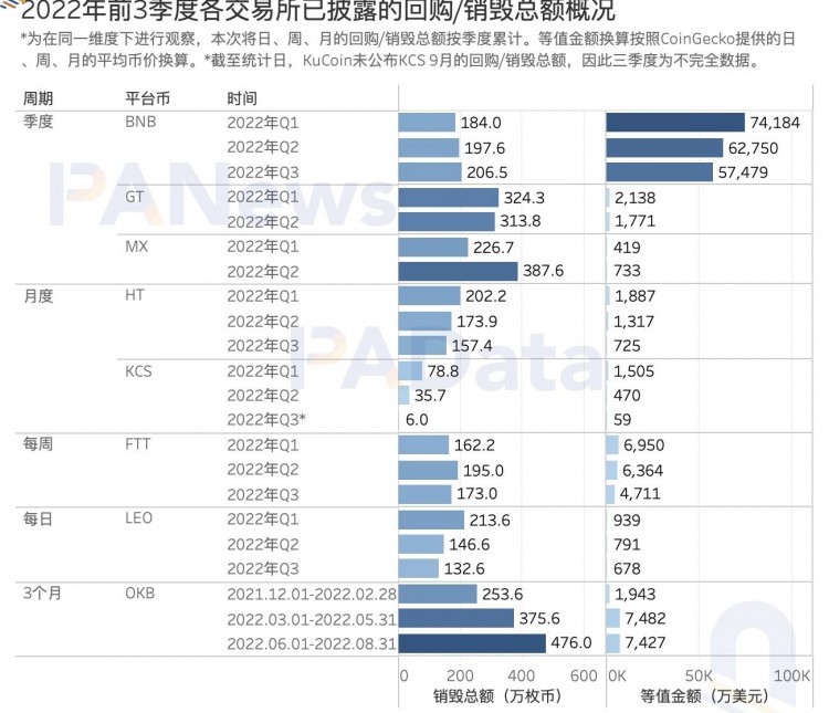 數觀平臺幣：今年累計銷毀總額超過24億美元，2家銷毀逆勢增長