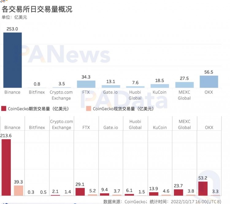 數觀平臺幣：今年累計銷毀總額超過24億美元，2家銷毀逆勢增長