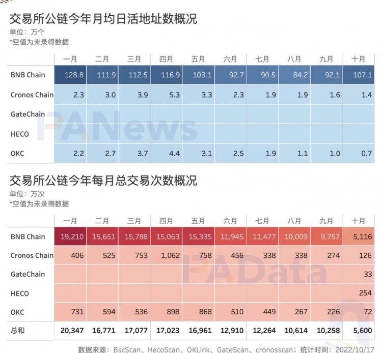 數觀平臺幣：今年累計銷毀總額超過24億美元，2家銷毀逆勢增長