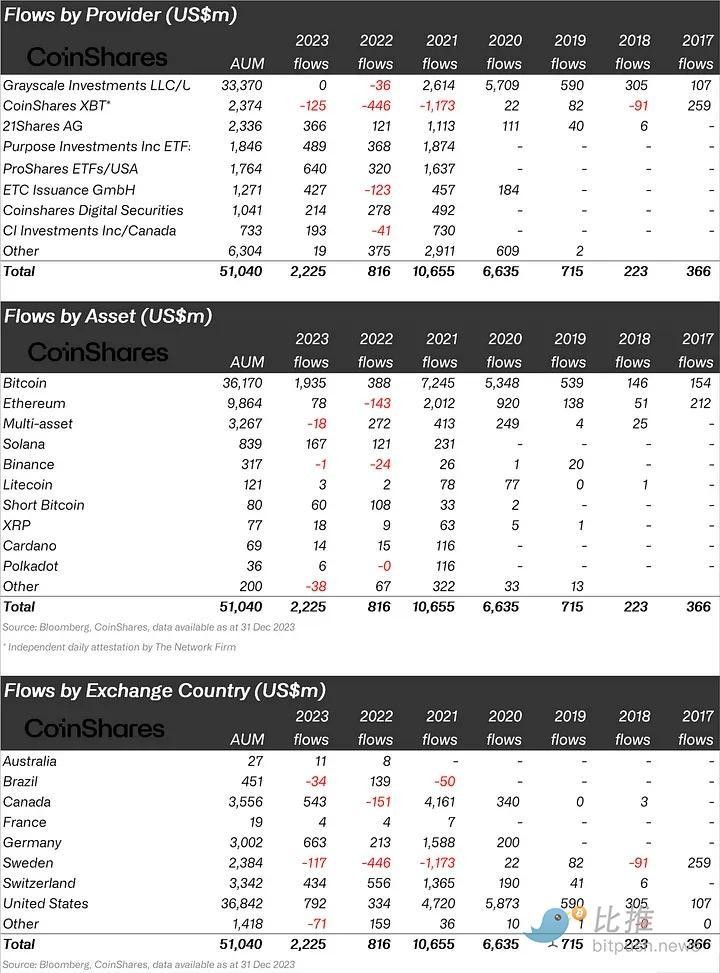 2023 年近 23 1億美元流入加密相關投資產(chǎn)品,比特幣仍然是“頂流”