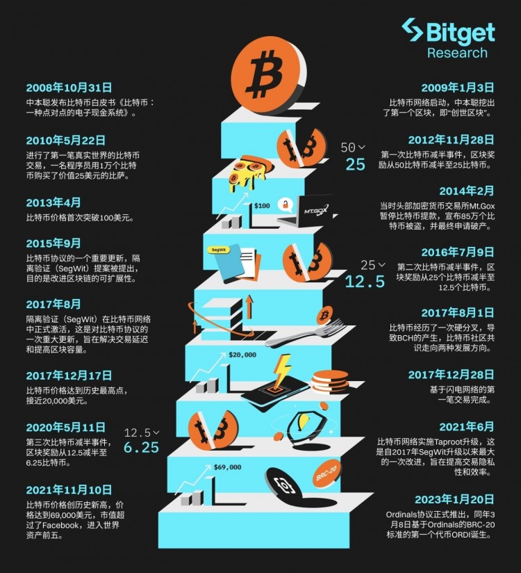 Bitget 研究所：深入分析比特幣生態(tài)，下一輪牛市發(fā)動機(jī)