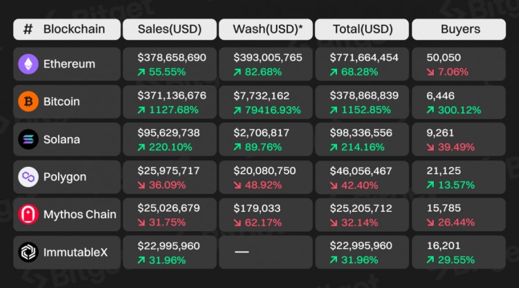 Bitget 研究所：深入分析比特幣生態(tài)，下一輪牛市發(fā)動機(jī)