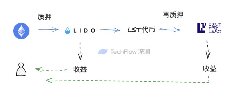 再質(zhì)押代幣(LRT)敘事重燃:在無盡的流動(dòng)性套娃中,尋找高潛力的項(xiàng)目機(jī)會(huì)