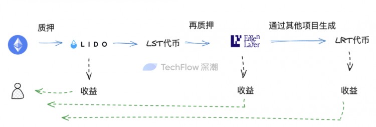 再質(zhì)押代幣(LRT)敘事重燃:在無盡的流動(dòng)性套娃中,尋找高潛力的項(xiàng)目機(jī)會(huì)