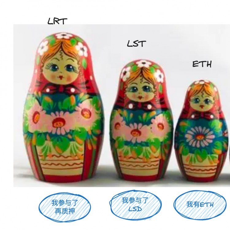 再質(zhì)押代幣(LRT)敘事重燃:在無盡的流動(dòng)性套娃中,尋找高潛力的項(xiàng)目機(jī)會(huì)