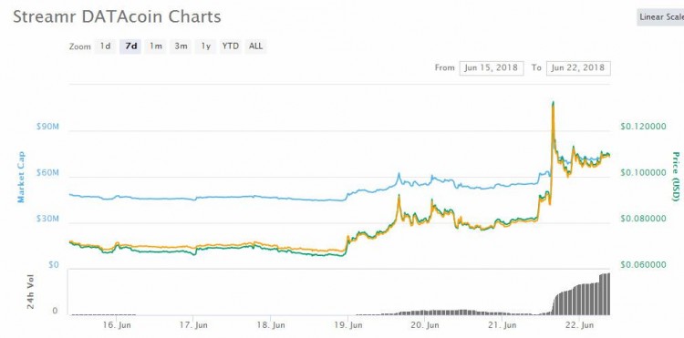 DATA上線Coinone交易所 24小時漲幅32.95%