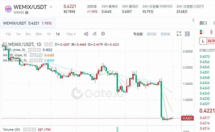 這次是韓國(guó)頂級(jí)游戲公司，幣圈再次暴雷