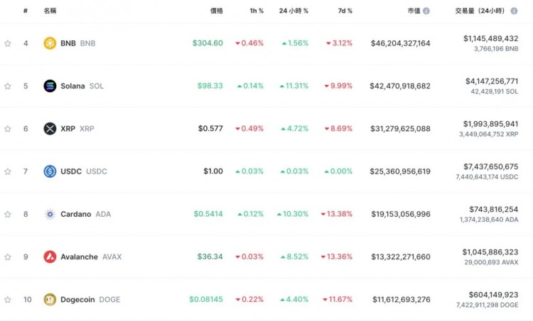 強拉！比特幣突破47,200、以太坊叩關2,350，十萬人爆倉2.7億美元