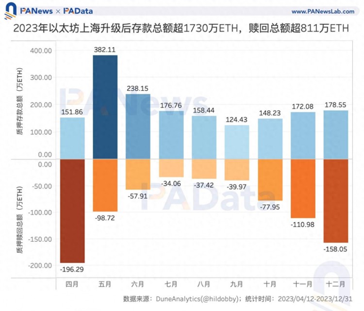 數說以太坊2023：質押額+60%、全年供應量-0.28%、12條L2的TVL平均+333%
