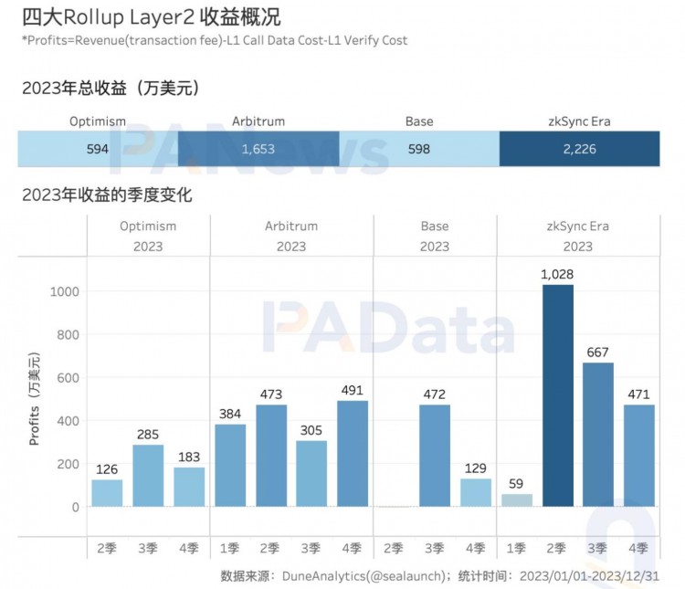 數說以太坊2023:質押額+60%、全年供應量-0.28%、12條L2的TVL平均+333%