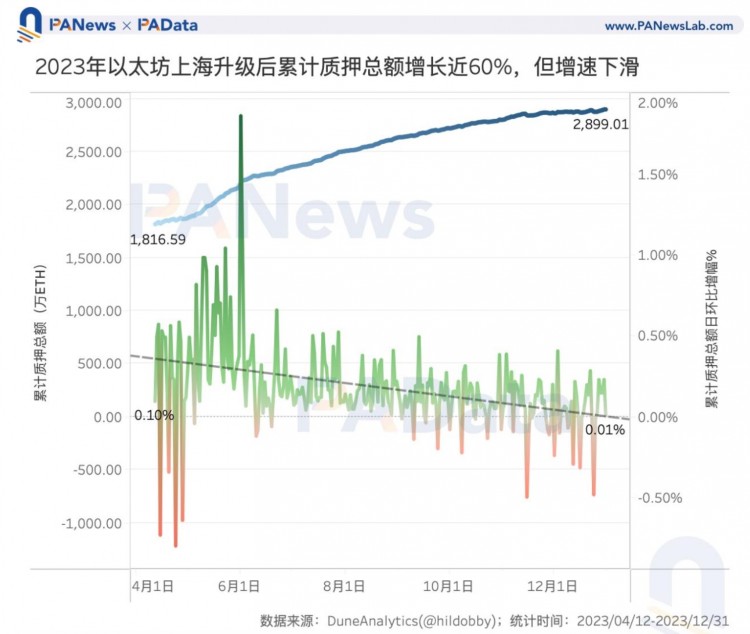 數說以太坊2023:質押額+60%、全年供應量-0.28%、12條L2的TVL平均+333%