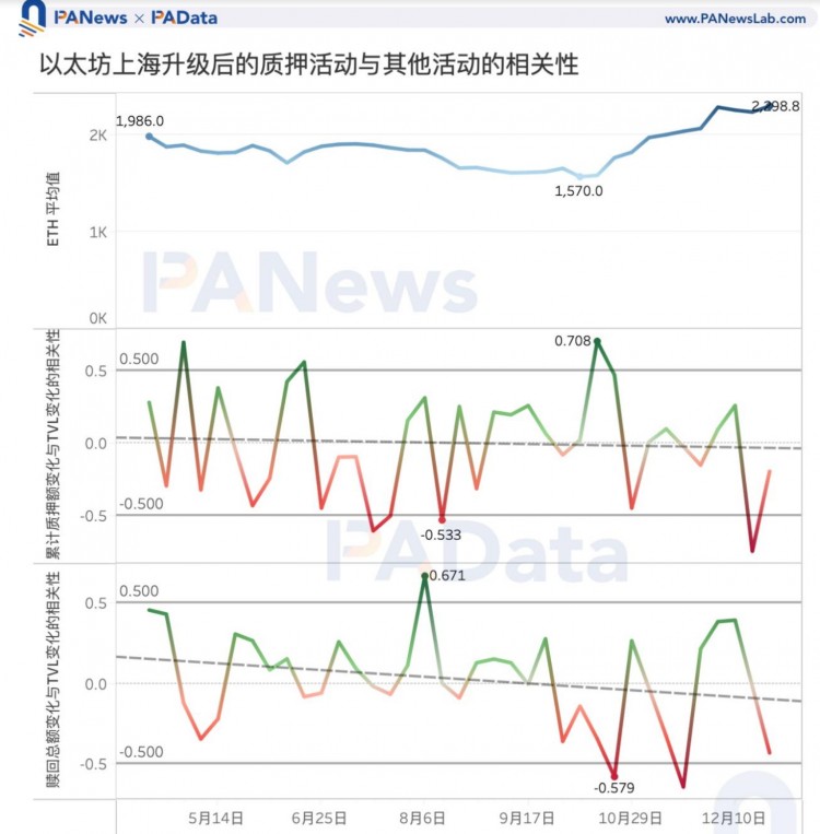 數說以太坊2023:質押額+60%、全年供應量-0.28%、12條L2的TVL平均+333%