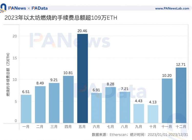 數說以太坊2023:質押額+60%、全年供應量-0.28%、12條L2的TVL平均+333%