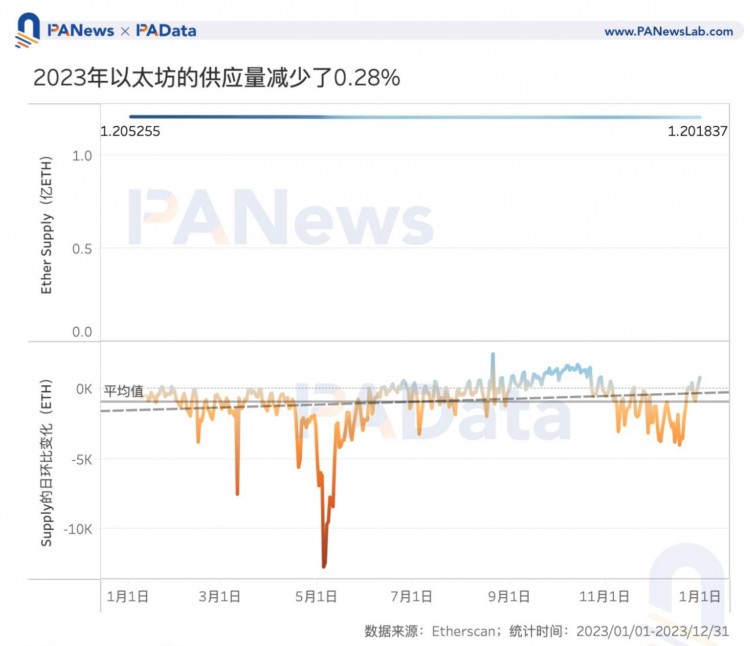 數說以太坊2023：質押額+60%、全年供應量-0.28%、12條L2的TVL平均+333%