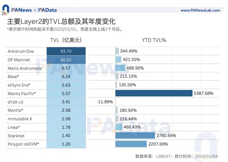 數說以太坊2023:質押額+60%、全年供應量-0.28%、12條L2的TVL平均+333%