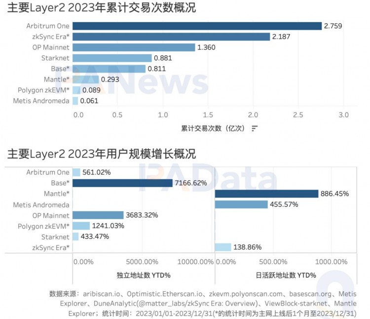 數說以太坊2023:質押額+60%、全年供應量-0.28%、12條L2的TVL平均+333%